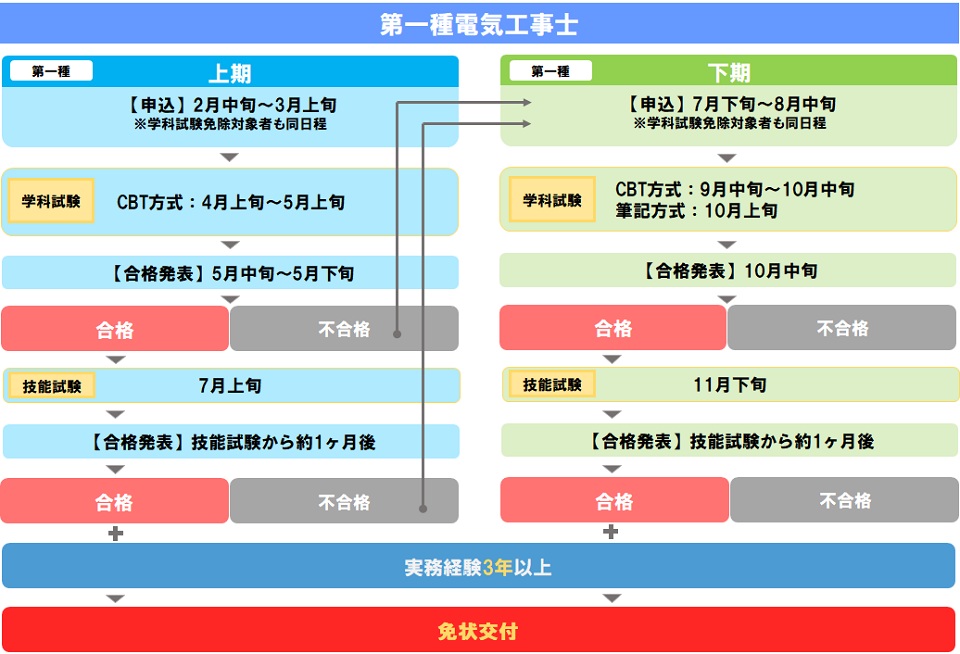 第一種電気工事士申込から合格まで