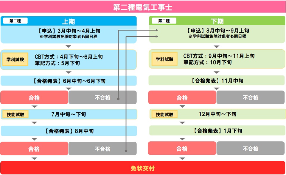 第二種電気工事士申込から合格まで