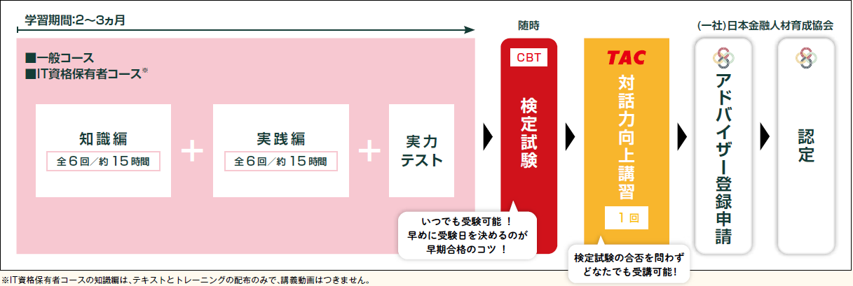 DX経営アドバイザー 学習スケジュール DX経営アドバイザー 学習スケジュール