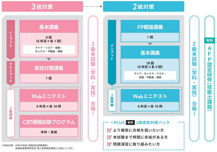カリキュラム 3・2級本科生ライトカリキュラム