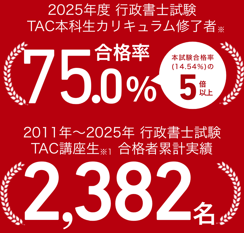 TACの合格率は75.0％