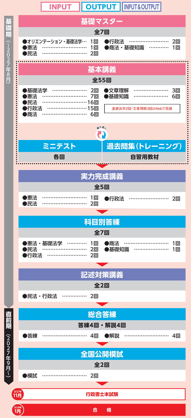 2023行政書士プレミアム本科生plus DVD通信【中古】TAC 初学者で合格を目指すならTACの「プレミアム本科生Plus（オンライン