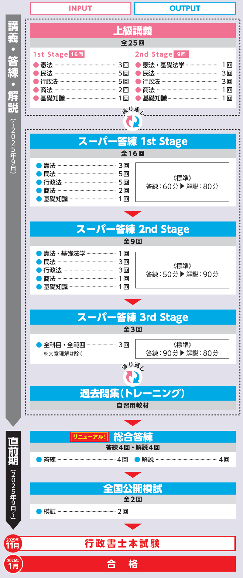 行政書士　答練本科生上級講義付き　カリキュラム