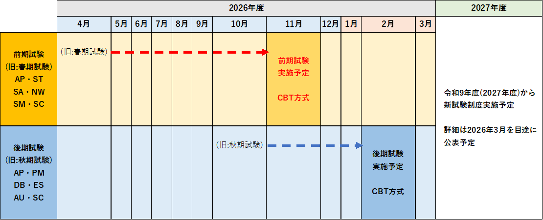 試験の実施予定 試験の実施予定