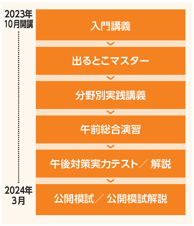 応用情報技術者 本科生プラス / Ａ / Ｂ｜2024年春期合格目標｜情報