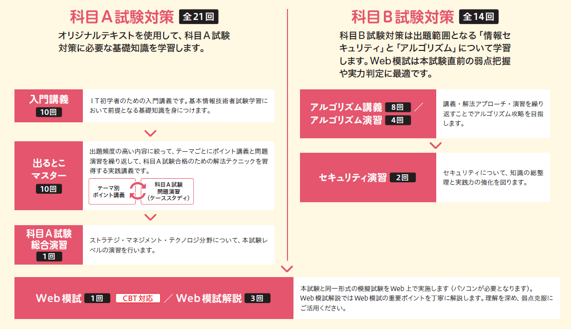 基本情報技術者 科目Ｂマスターコース│2024年上期合格目標│情報処理 ...