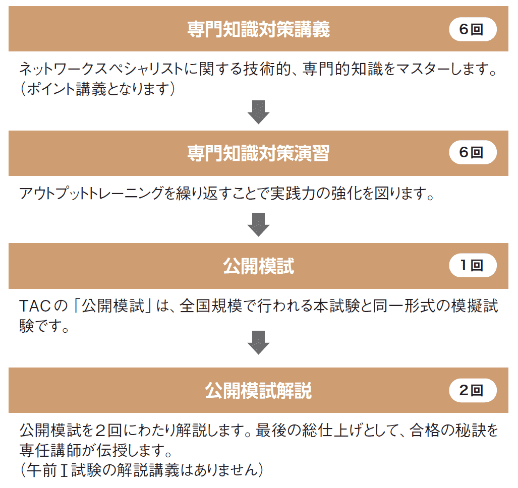 値下げ】TAC情報処理講座ネットワークスペシャリスト 本科生 DVD通信講座