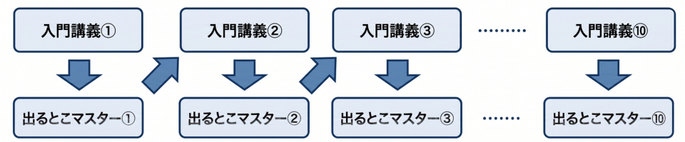 入門講義と出るとこマスターの学習パターン 入門講義と出るとこマスターの学習パターン
