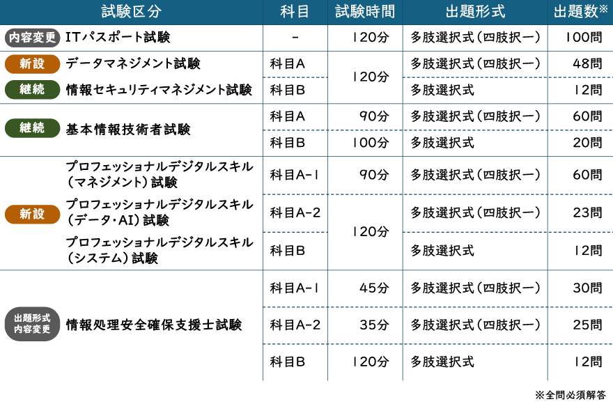 新試験制度イメージ