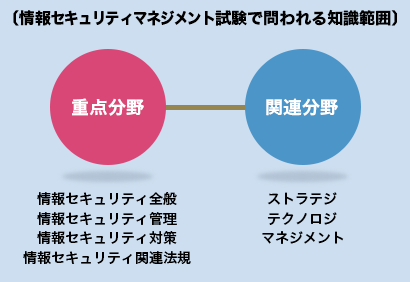 情報セキュリティマネジメント試験で問われる知識範囲