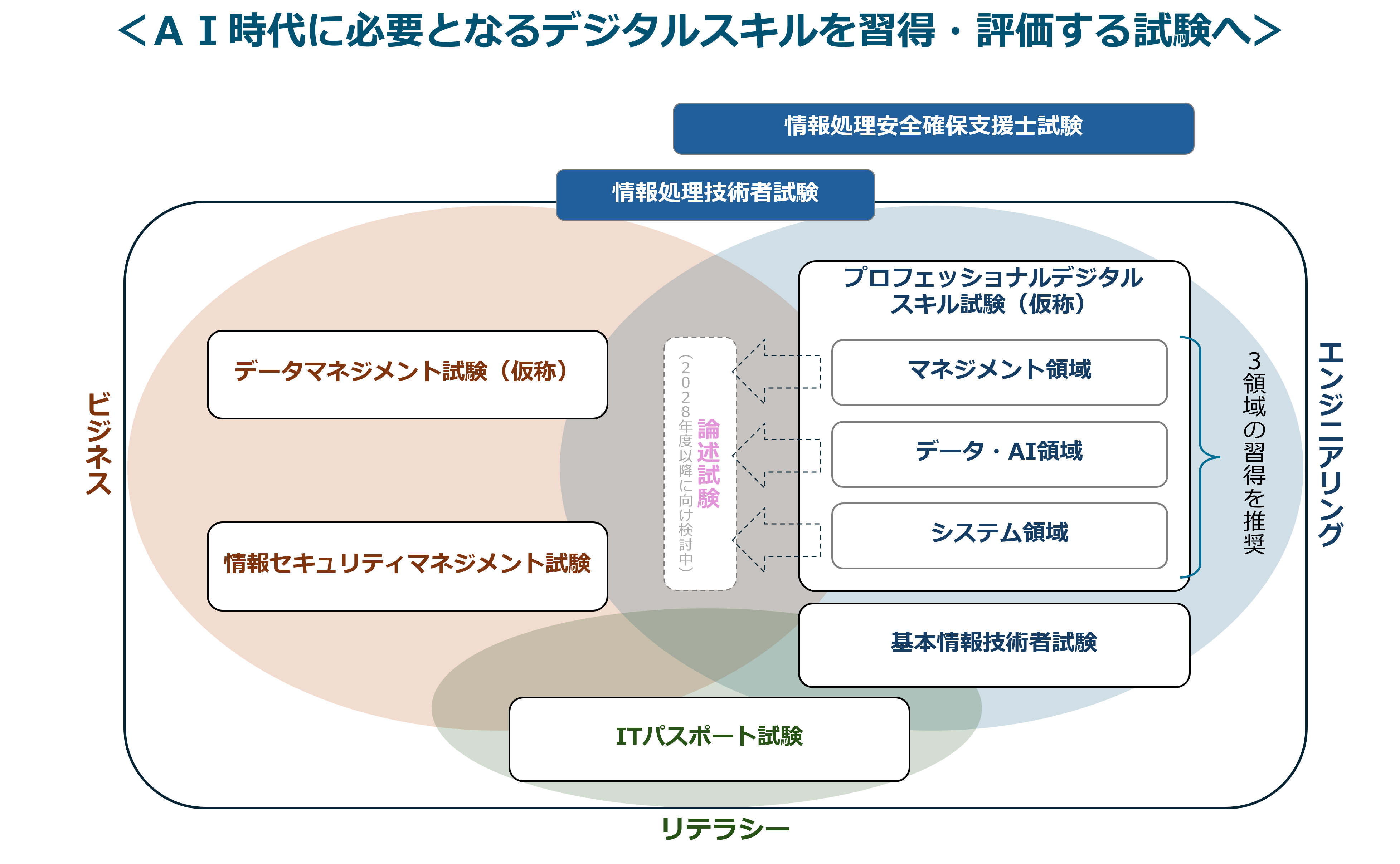 情報処理技術者試験の見直し後の試験区分体系イメージ
