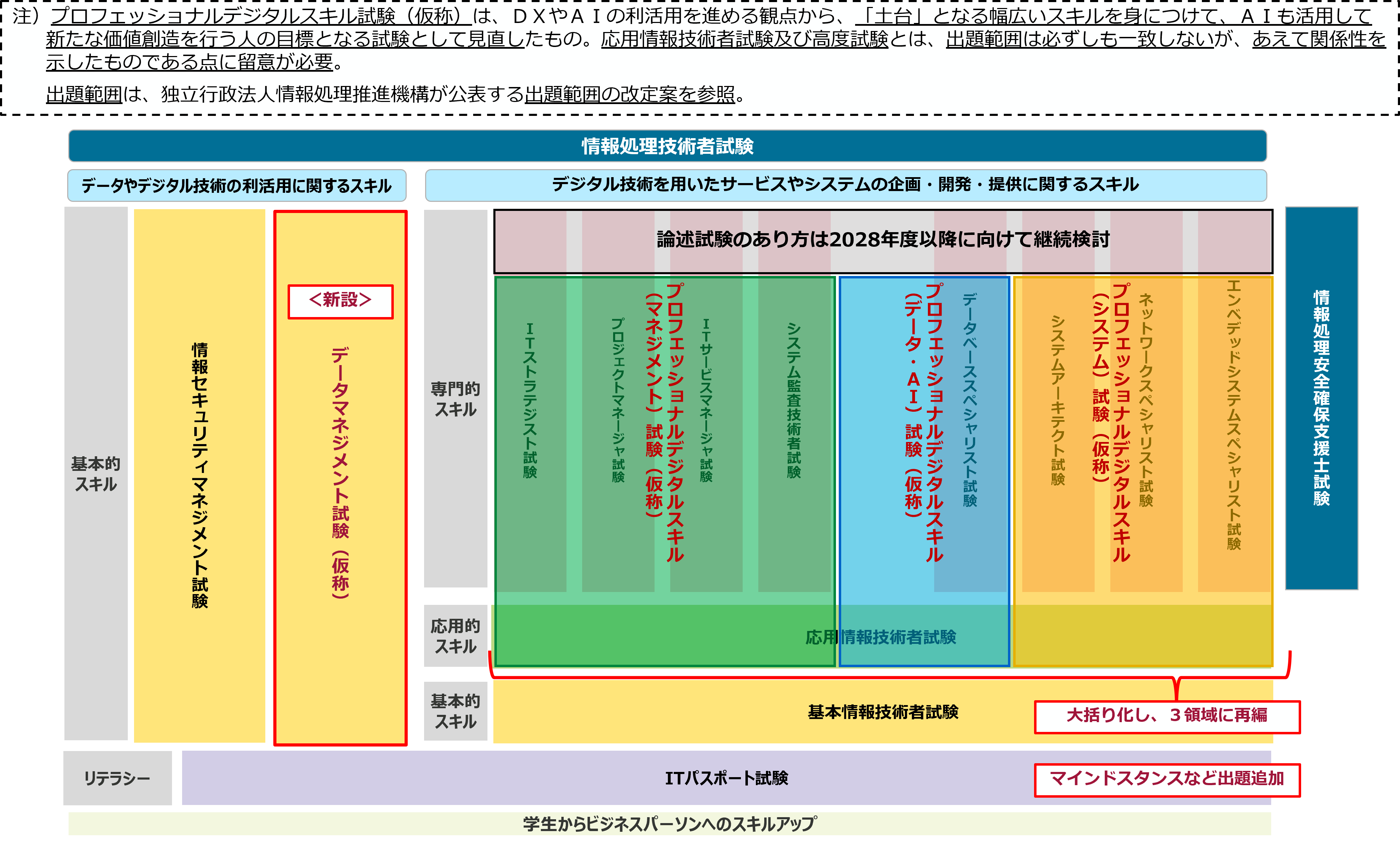 現行試験制度と新試験制度の比較（イメージ）