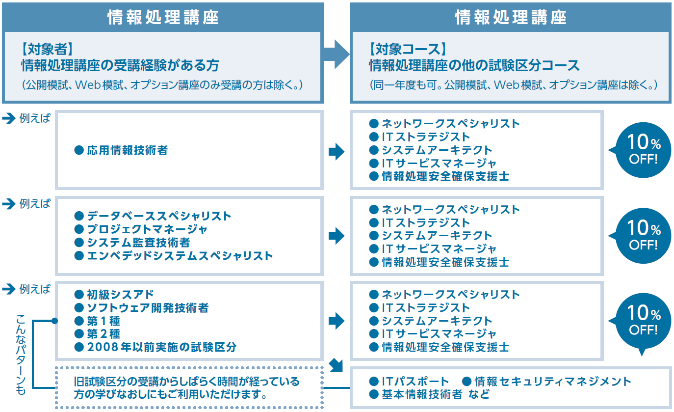 ステップアップ割引10