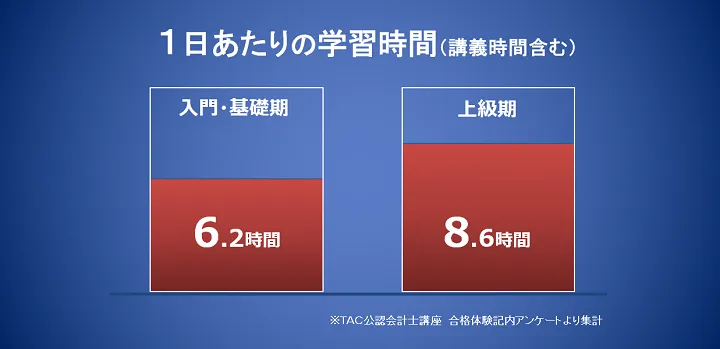 TAC
 会計士　一日あたりの勉強時間