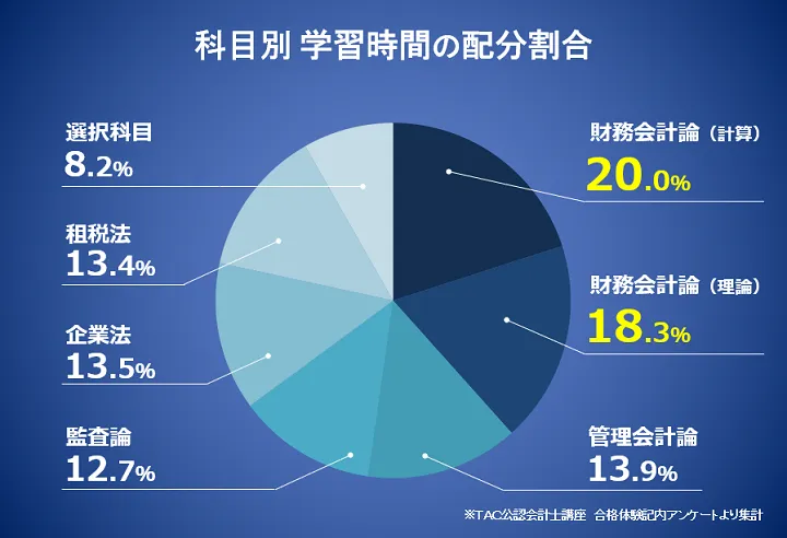 TAC
 会計士　科目ごとの勉強時間割合