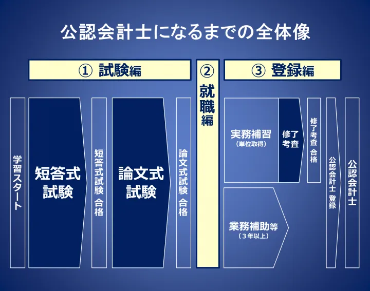 公認会計士になるまでの流れ