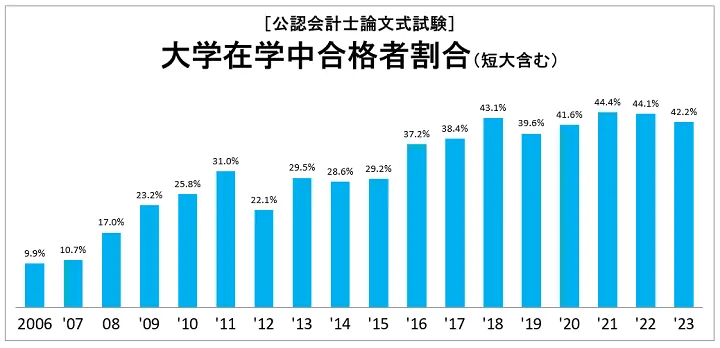 公認会計士試験 大学在学中合格者の割合