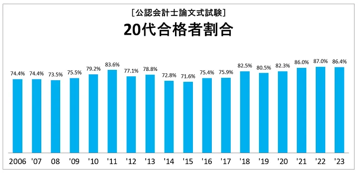 公認会計士試験 20代合格者の推移.png