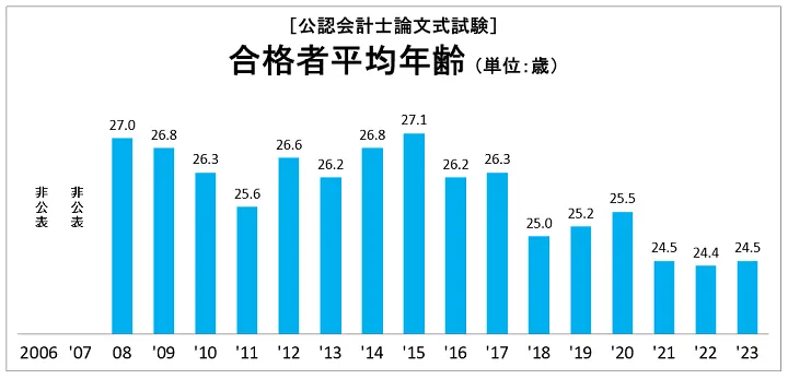 公認会計士試験 合格者平均年齢