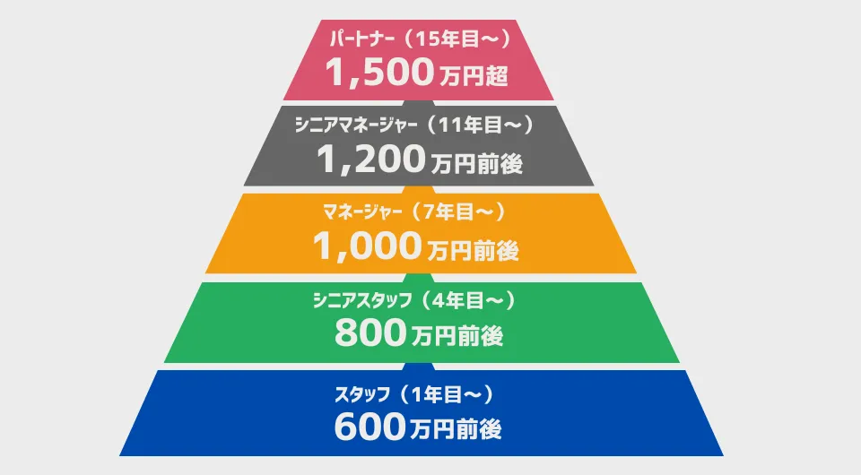 会計士　役職が上がるごとに高年収・高収入へ2