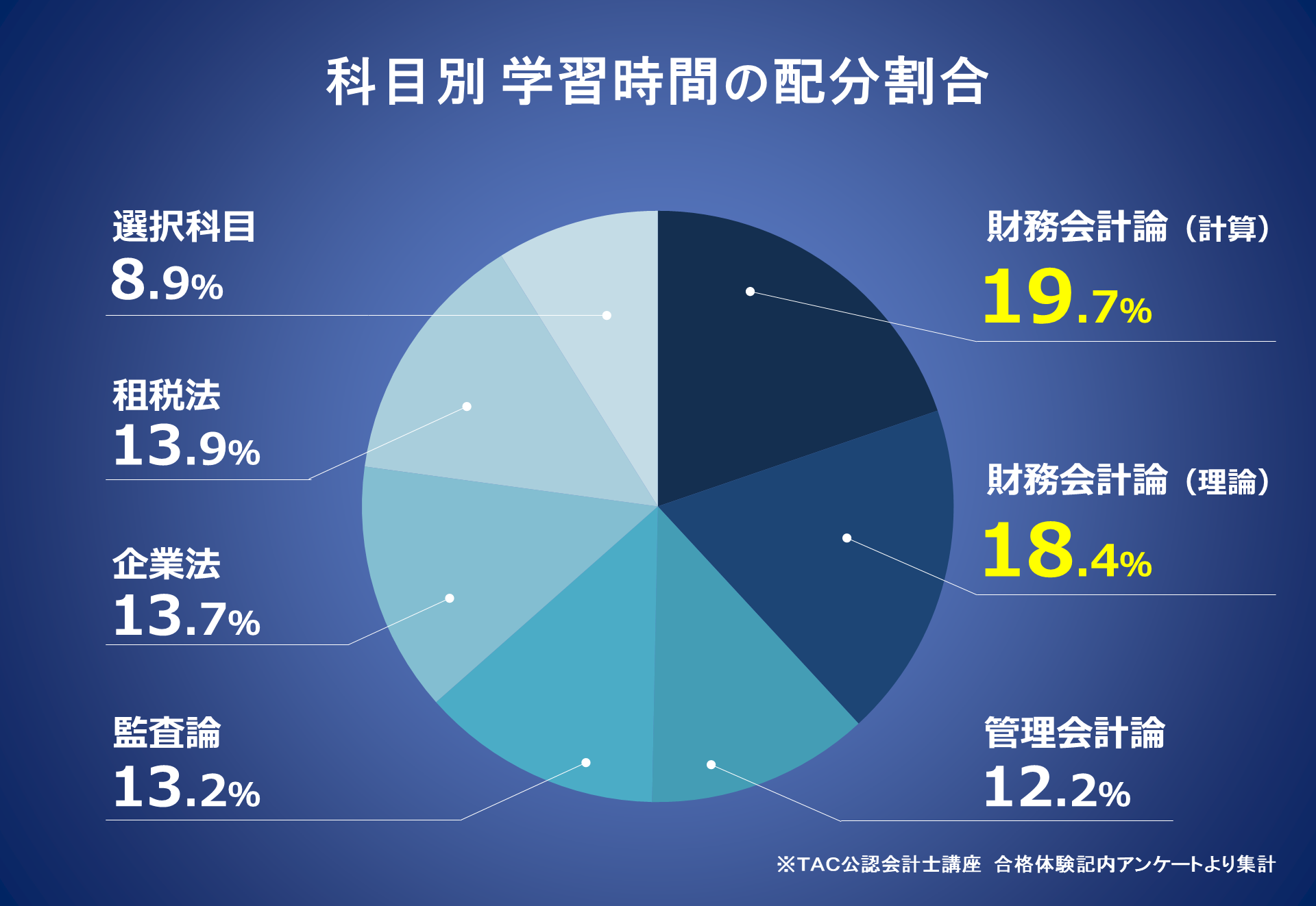 公認会計士試験の勉強時間はどのくらい必要？｜資格の学校TAC[タック]