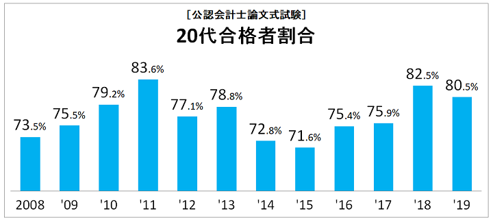 会計士 2019 公認 大学 別