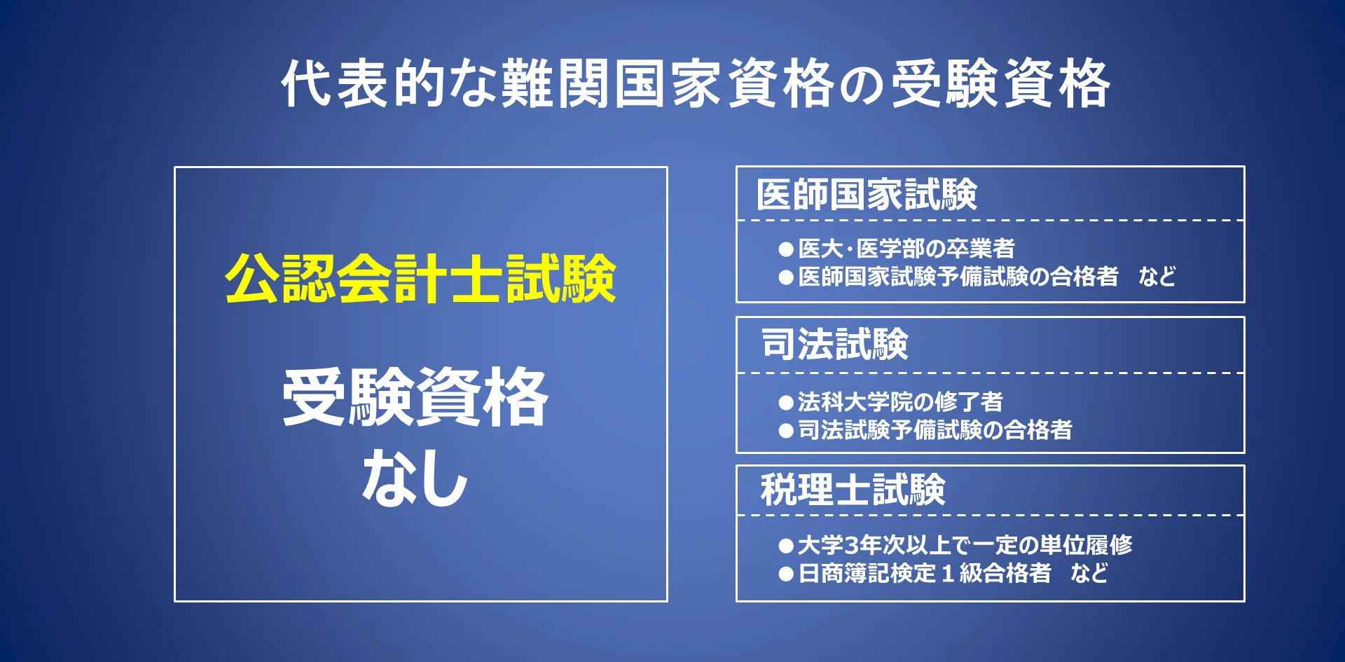 公認会計士試験　受験資格