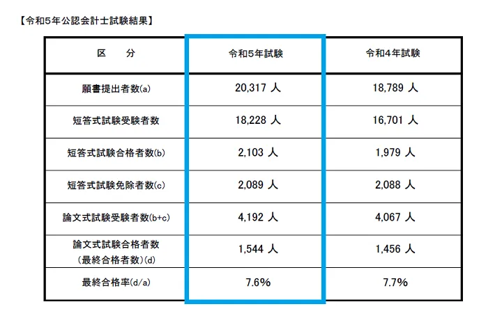 令和５年（2023年）公認会計士試験の合格率