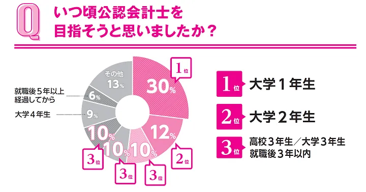 公認会計士 学習開始時期