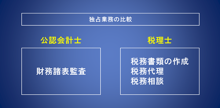 会計士 税理士 違い と の