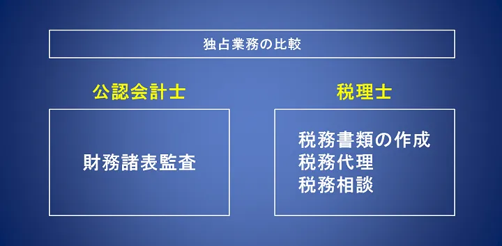 公認会計士と税理士「独占業務の違いと比較」