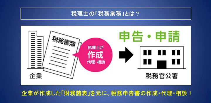 税理士の独占業務「税務業務」とは