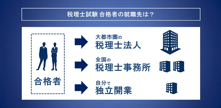 税理士試験合格者の就職先