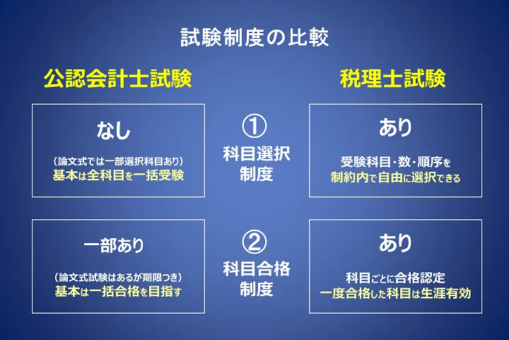 公認会計士と税理士「試験制度の違いと比較」