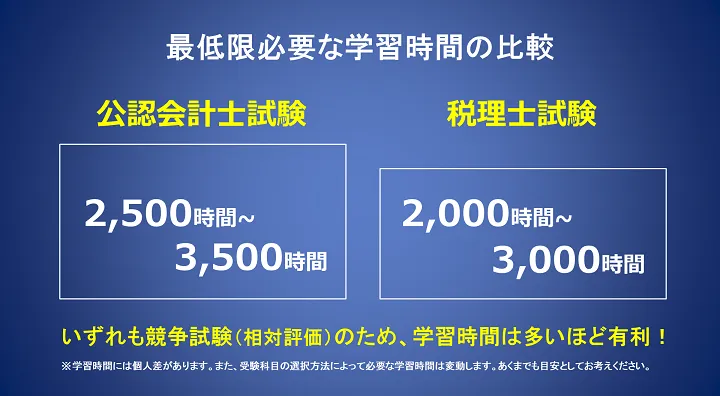 公認会計士と税理士「学習時間（勉強時間）の違いと比較」