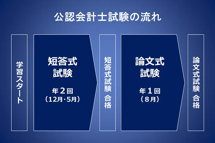 公認会計士試験の流れ