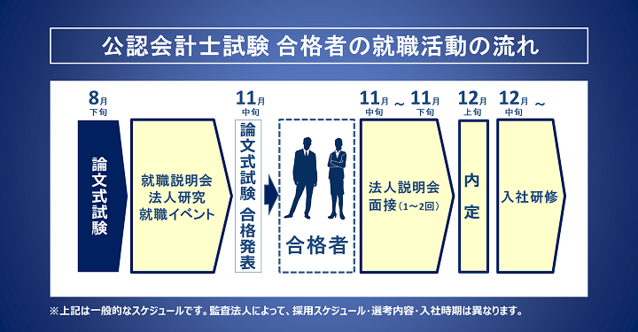 試験 会計士