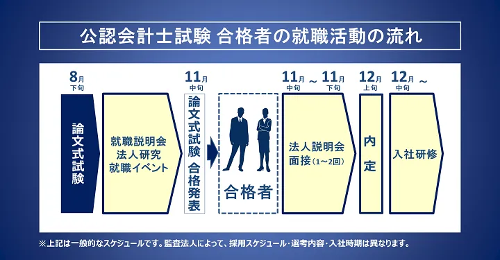 公認会計士試験合格者の就職活動の流れ