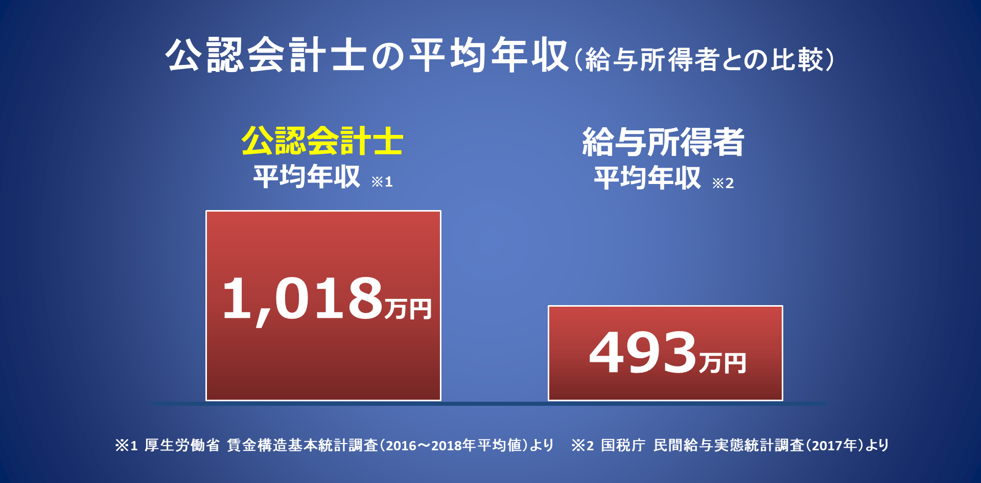 公認会計士の年収は本当に高いのか 年収でみる 公認会計士を目指す価値 資格の学校tac タック