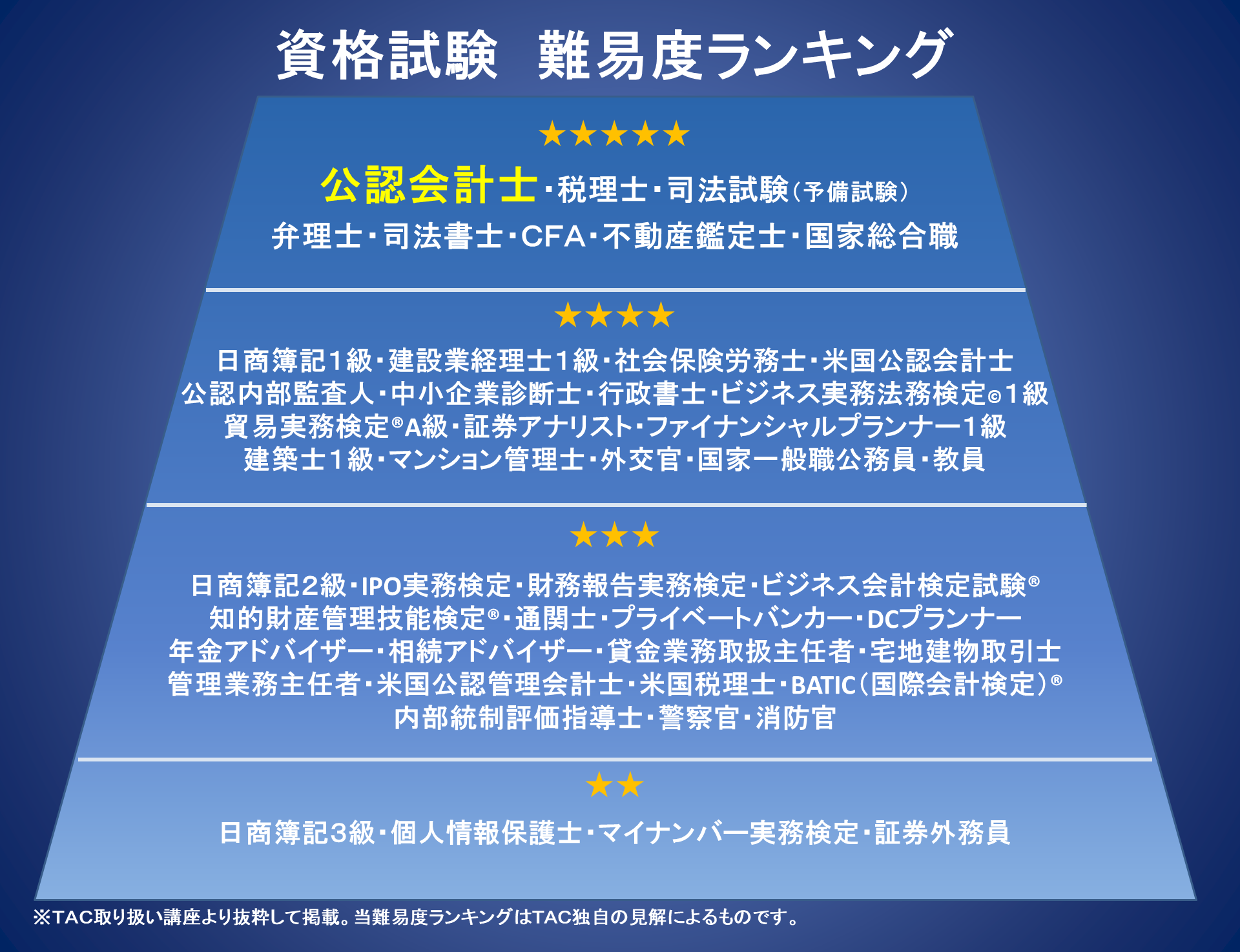 公認会計士試験の難易度と合格率を徹底解説 資格の学校tac タック