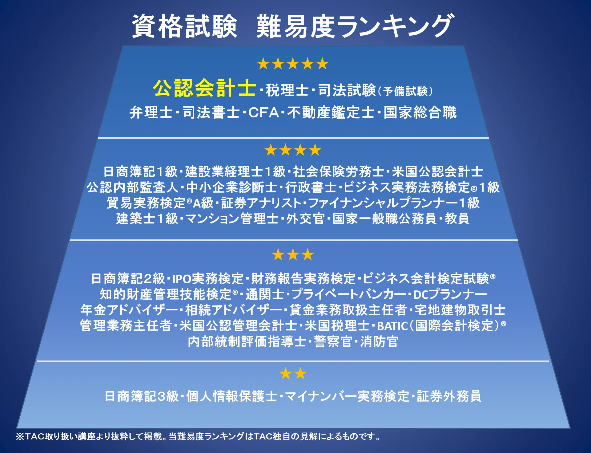 ＴＡＣ資格難易度ランキングで比較してみる