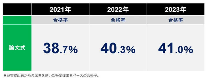 論文式試験（２次試験）は合格率40％弱 ～偏差値52レベル～