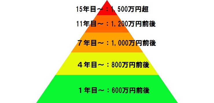 公認会計士の年収は本当に高いのか 年収でみる 公認会計士を目指す価値 資格の学校tac タック