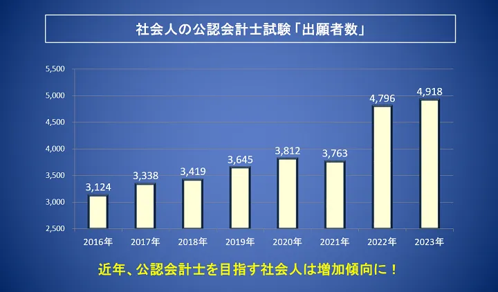 社会人の公認会計士試験「出願者数」の推移