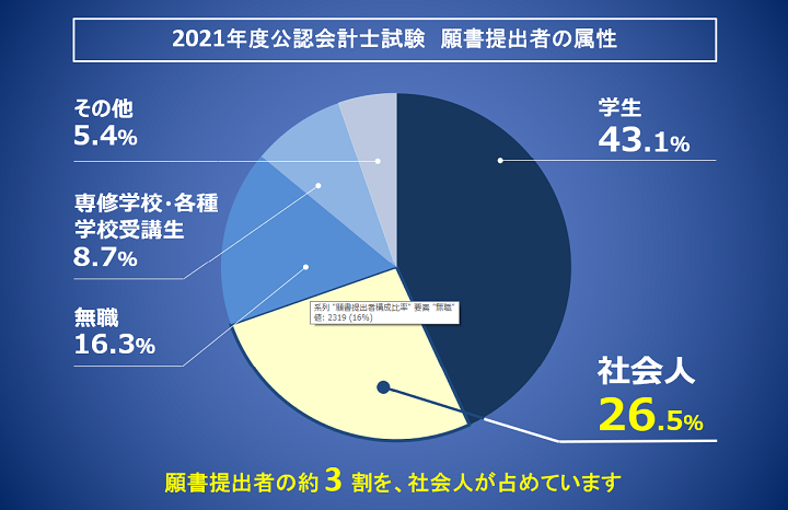 会計士 2019 公認 大学 別