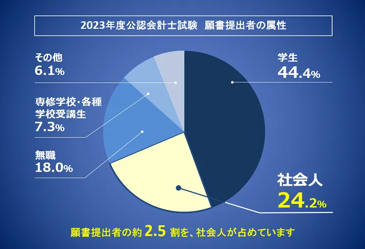 2023年度公認会計士試験の願書提出者の属性