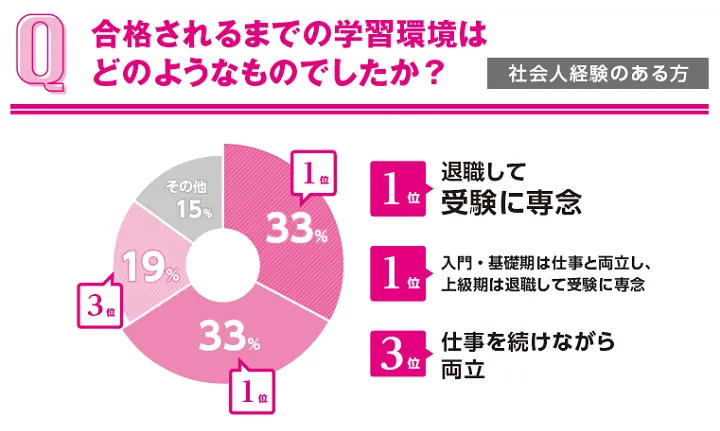 社会人経験者の公認会計士試験合格までの学習環境.png