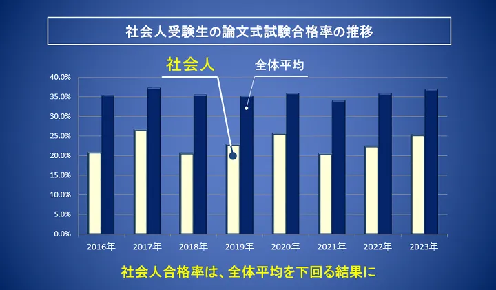 公認会計士試験 社会人受験生の論文式試験合格率の推移