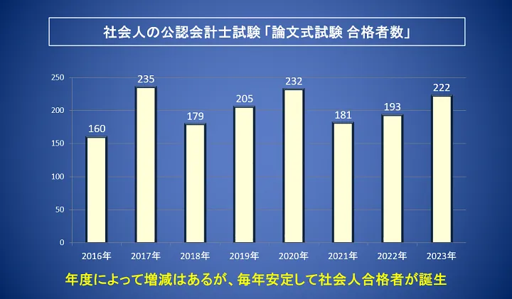 社会人の公認会計士試験「論文式試験 合格者数」の推移