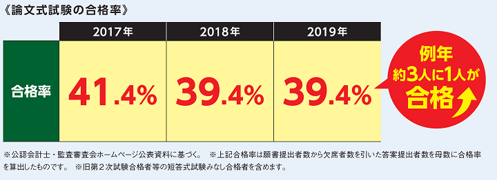 公認会計士試験の難易度と合格率を徹底解説 資格の学校tac タック